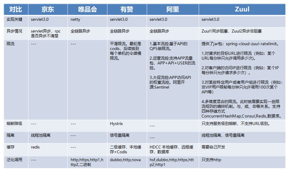 如何设计一个亿级API网关？