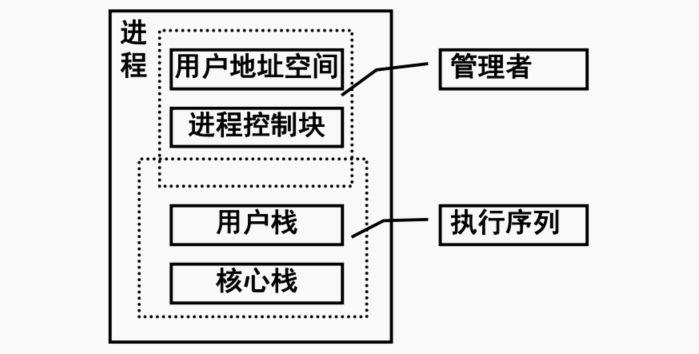 多线程技术&KLT与ULT&多线程实现混合策略