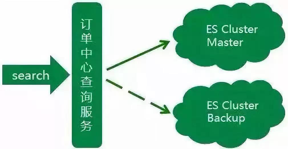 京东把 Elasticsearch 用得真牛逼！日均5亿订单查询完美解决！