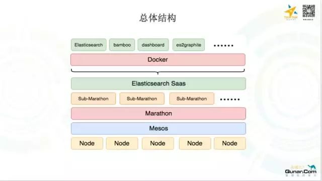 去哪儿网OPS团队基于Mesos/Docker构建的Elasticsearch容器化私有云