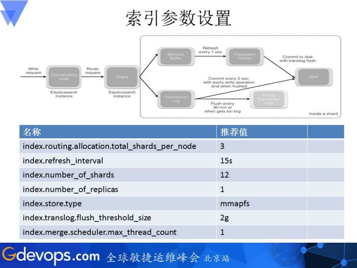 携程机票ElasticSearch集群运维驯服记（附赠书）