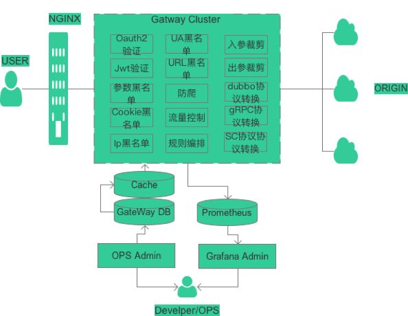 基于netty构建API网关(协议适配)