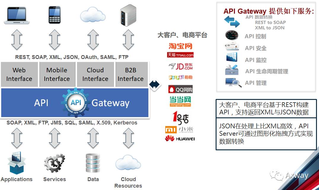 顺丰速运全球业务的心跳-Axway API网关解决方案