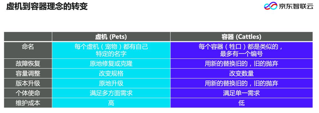 云原生的基石，一文读懂容器、Docker、Pod到底是什么！