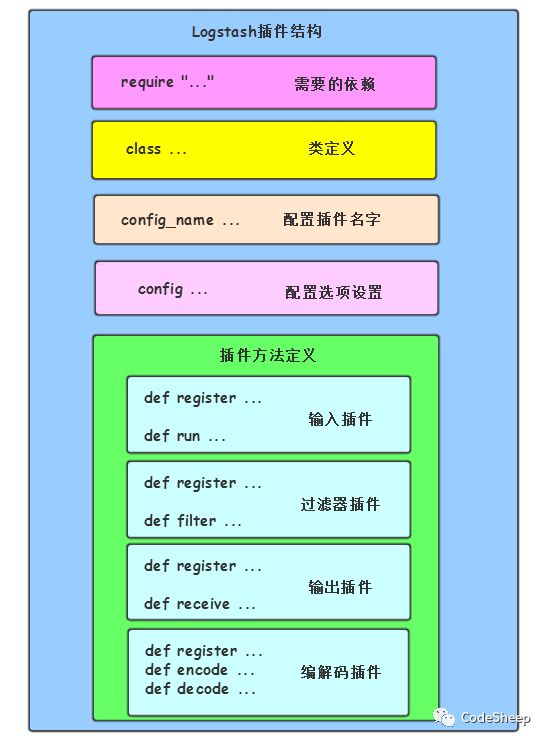 从一份定义文件详解ELK中Logstash插件结构