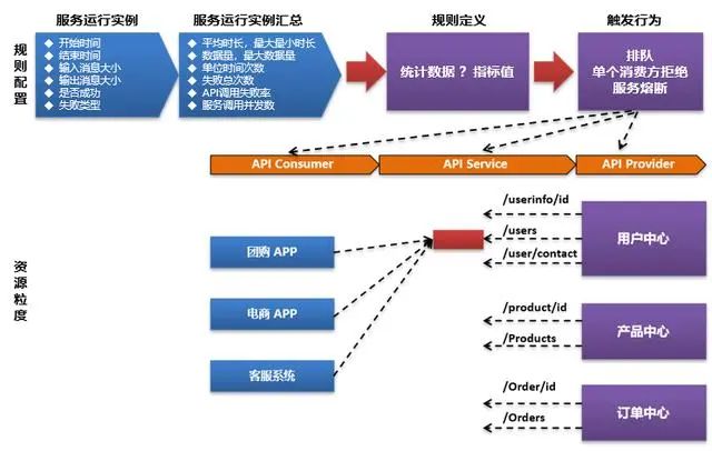 微服务和API网关限流熔断实现关键逻辑思路