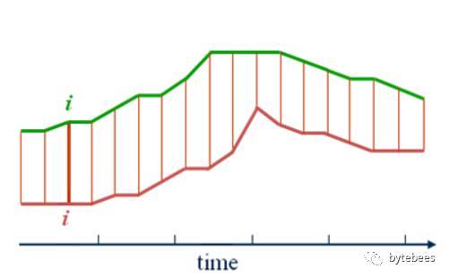 timelion扩展--Kibana5.4时间序列分析(三)