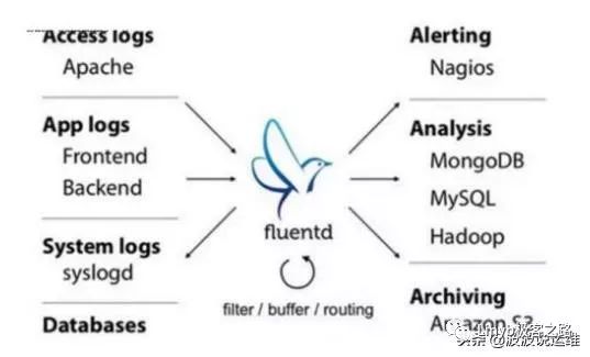 详解三款日志采集工具--Logstash,Fluentd, Logtail比较