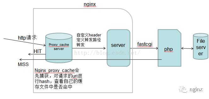 nginx 缓存策略实现方案