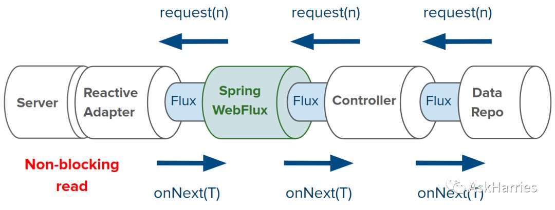 Spring 5的Servlet和反应式技术栈解析