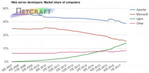 2017年7月Web服务器调查报告：Apache仍遥遥领先，但Nginx稳步增长