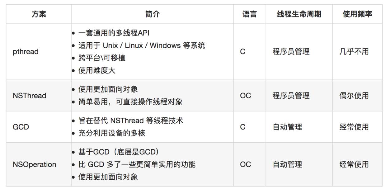 iOS多线程全套：线程生命周期，多线程的四种解决方案，线程安全问题，GCD的使用，NSOperation的使用（上）