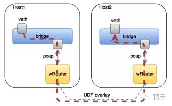 程序猿成长日记 | Docker跨主机通信解决方案探讨