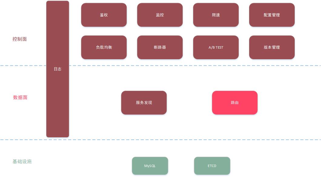 微保API网关的探索与实践