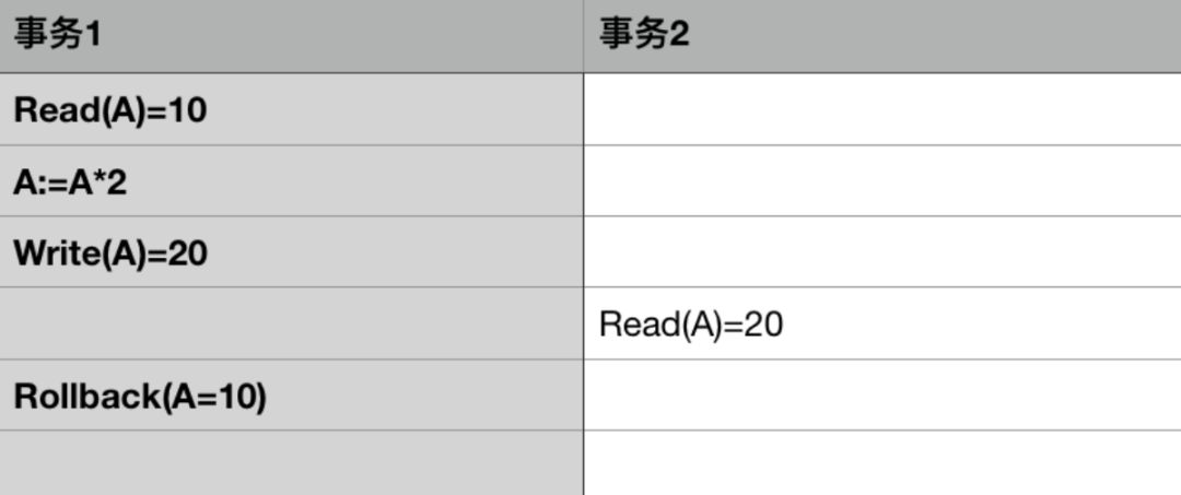 写给 Java 工程师的数据库事务！