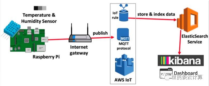 分享丨云中树莓派（2）：将传感器数据上传到 AWS IoT 并利用Kibana进行展示