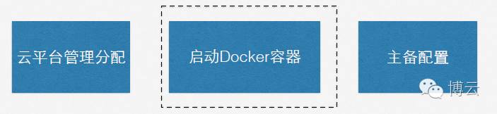 沙龙分享 | 拥抱Docker的美团云数据库