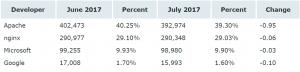 2017年7月Web服务器调查报告：Apache仍遥遥领先，但Nginx稳步增长