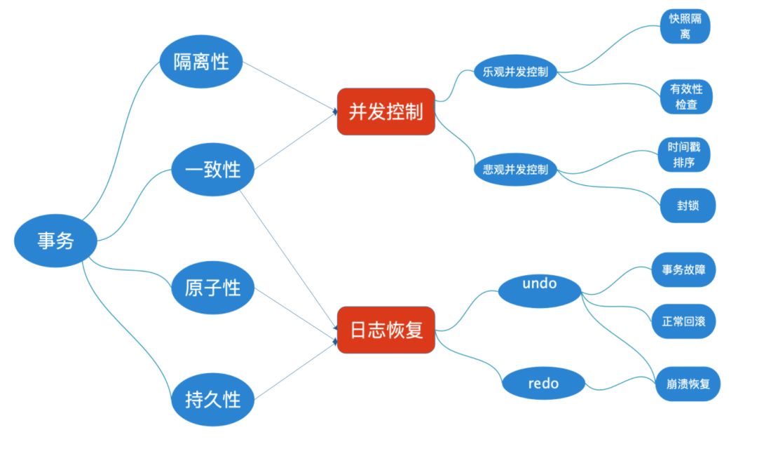 写给 Java 工程师的数据库事务！