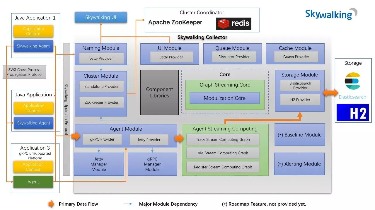 SkyWalking 全票通过加入 Apache 孵化器