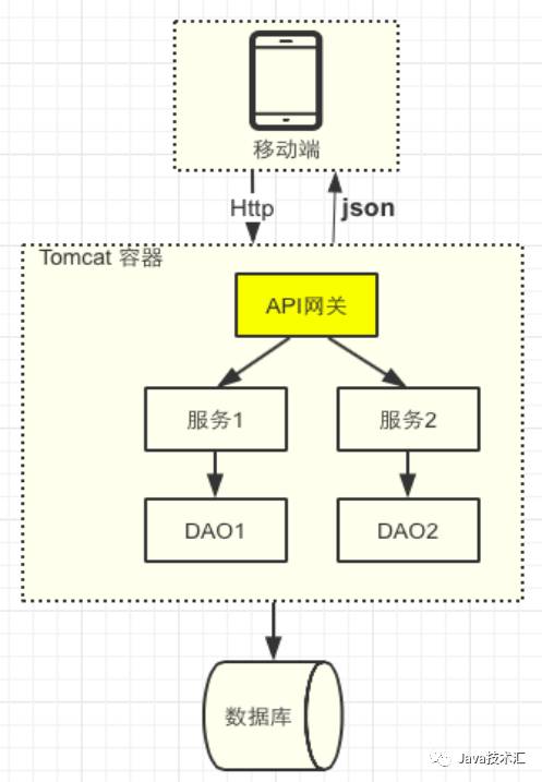 高质量API网关组件实现-大型互联网公司必备