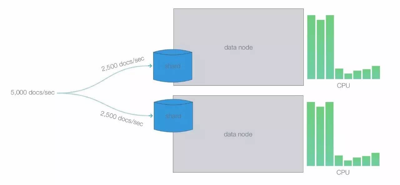 经验谈：ElasticSearch借助AWS缩放至PB规模