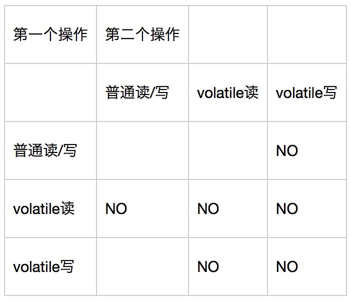 Java 多线程 —— 深入理解 volatile 的原理以及应用