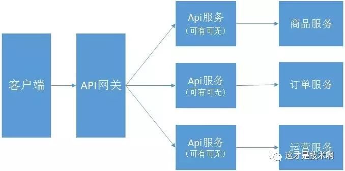 分布式-api网关