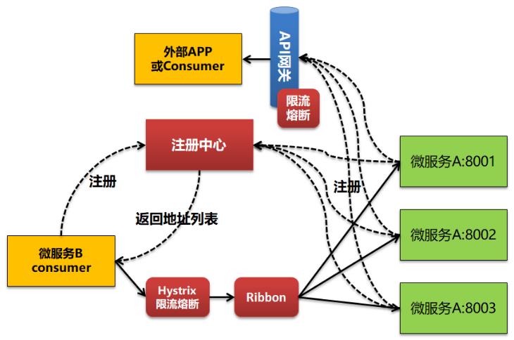 微服务去中心化架构下为何还要用API网关