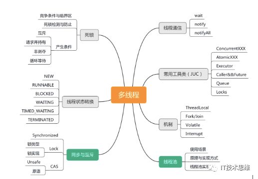 但凡面试官考“多线程”，一定会问这10个问题！