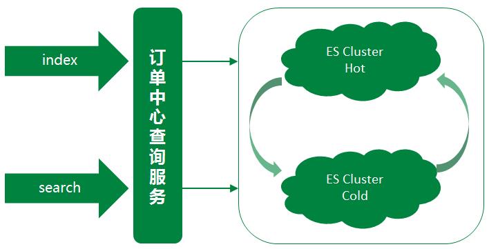 京东到家订单中心 Elasticsearch 演进历程