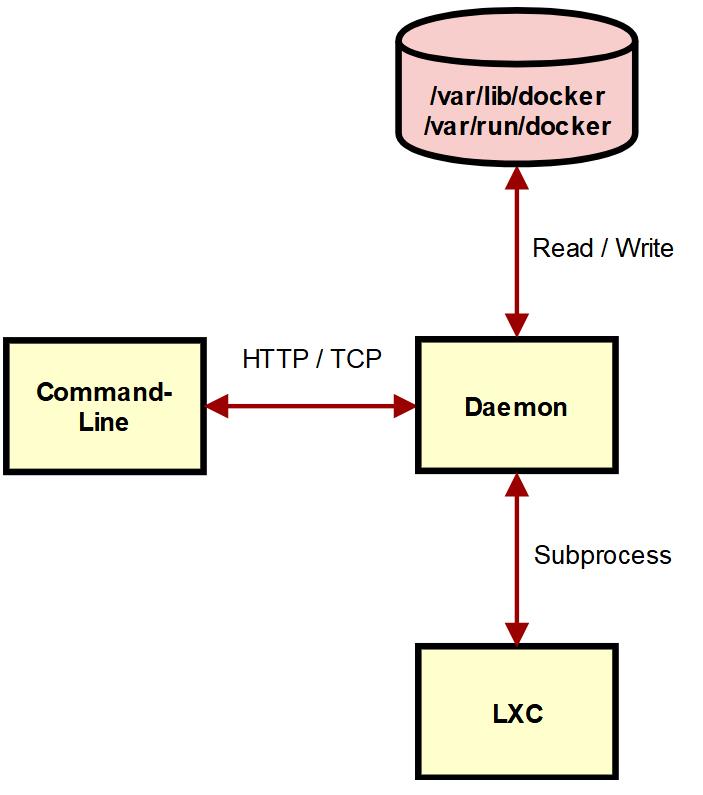 云计算时代，你真的懂 Docker 吗？