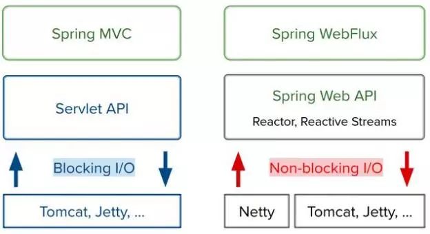 大神教你玩Spring 5的Servlet与响应式技术栈解析