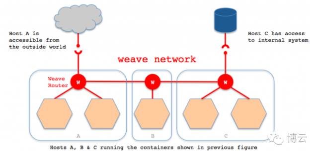 程序猿成长日记 | Docker跨主机通信解决方案探讨