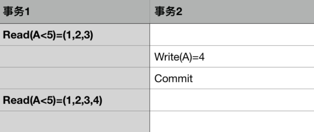 写给 Java 工程师的数据库事务！