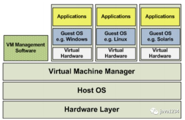 容器部署解决方案Docker