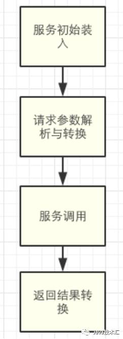 高质量API网关组件实现-大型互联网公司必备