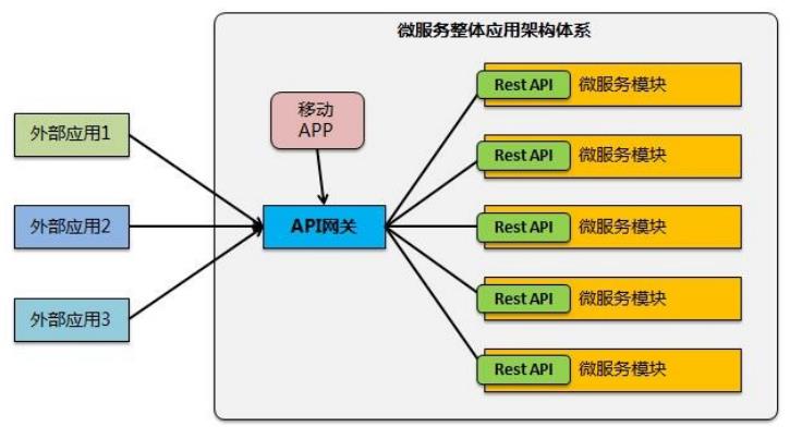 万字讲解API网关的来龙去脉