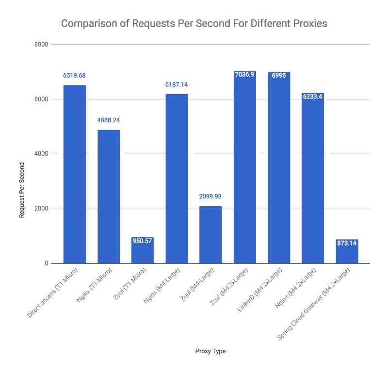 API网关性能比较：NGINX vs. ZUUL vs. Spring Cloud Gateway vs. Linkerd