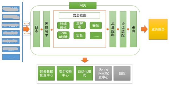 干货 | 两分钟教你上手api网关系统