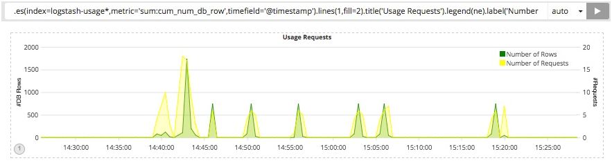 Kibana或Grafana，时间序列可视化如何选择？