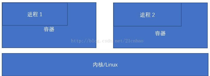 宋宝华：Docker 最初的2小时(Docker从入门到入门)