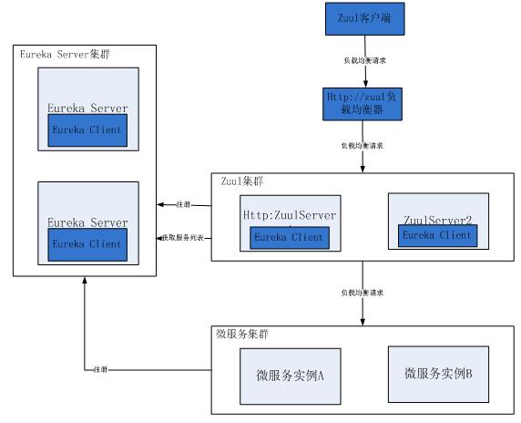 API网关性能比较：NGINX vs. ZUUL vs. Spring Cloud Gateway vs. Linkerd