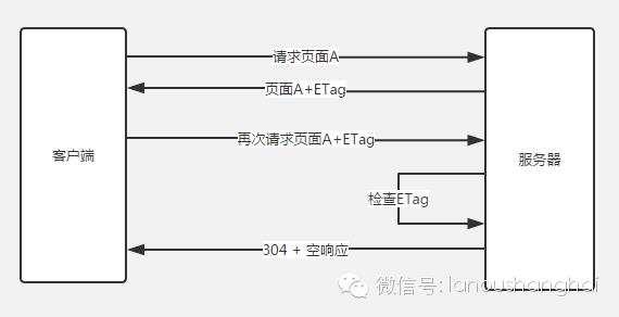 前端开发之优秀的WEB缓存策略!