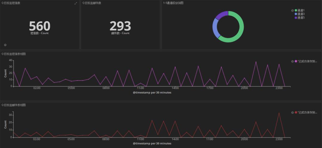 使用kibana可视化报表实时监控你的应用程序