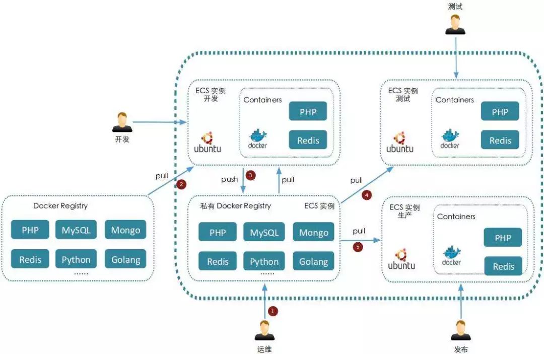 Docker，你到底知道多少？