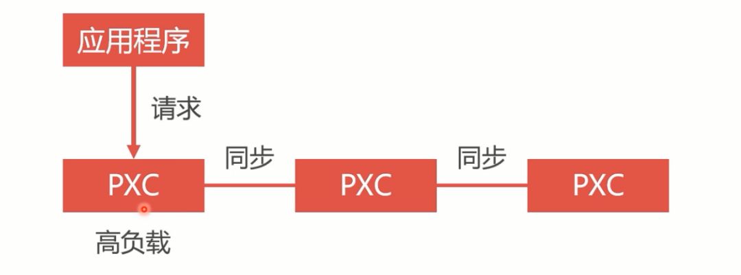 「实战篇」开源项目docker化运维部署-搭建mysql集群（四）