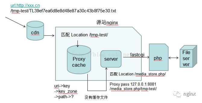 nginx 缓存策略实现方案