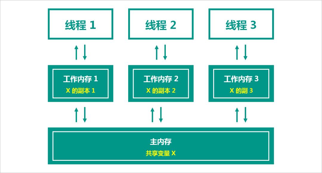 细说Java多线程之内存可见性：学习笔记（一）