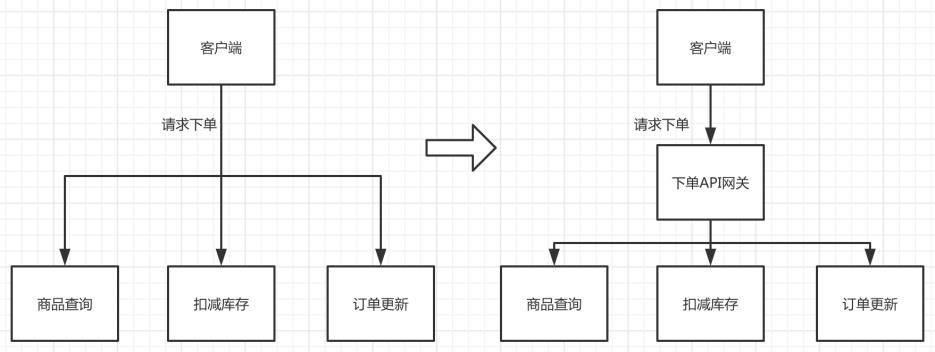 我去，你竟然还不会用API网关！